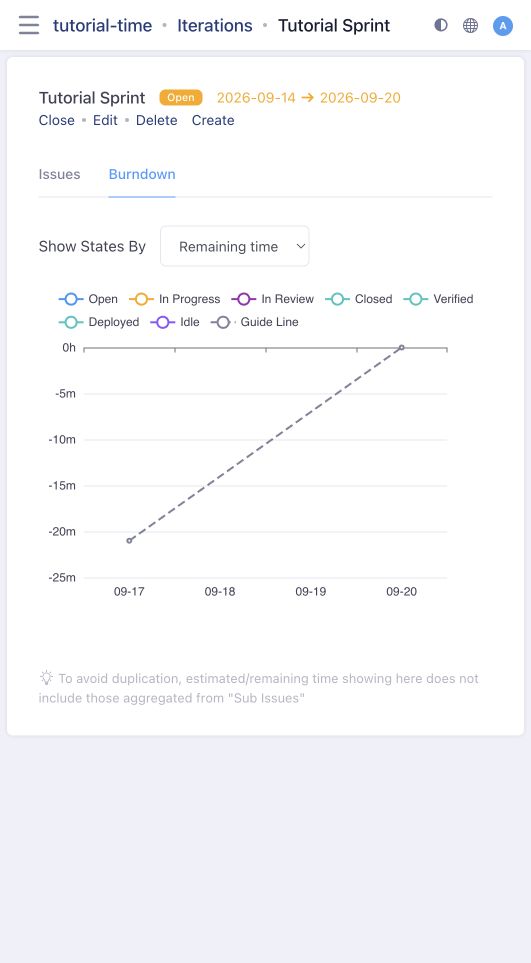 Remaining-time burndown for the tutorial iteration